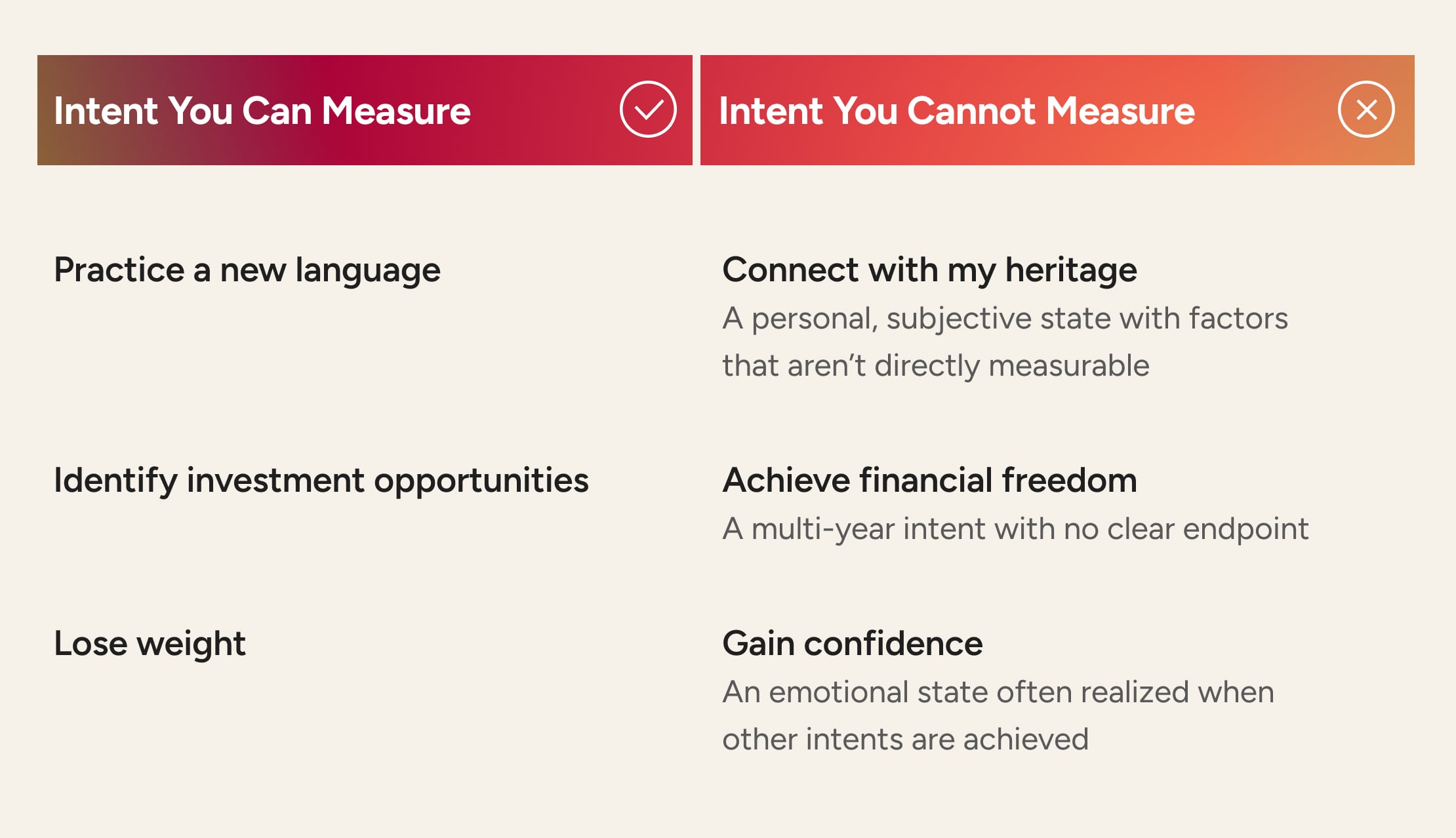 Table showing the type of customer intent that are measureable